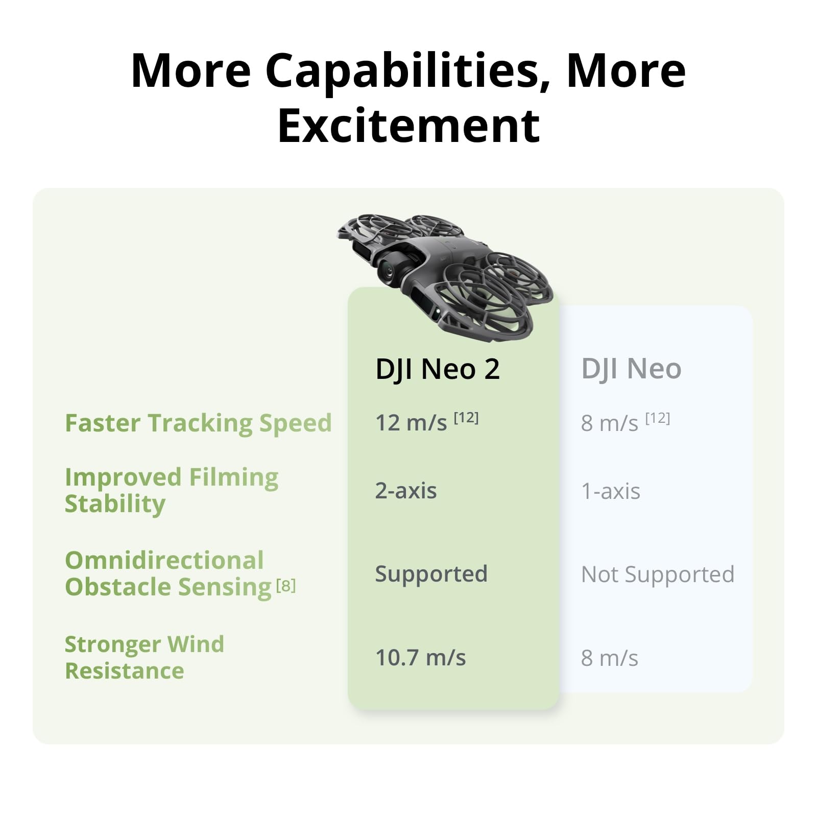 DJI Neo 2 Motion Fly More Comb - Drone Surveying avis et prix